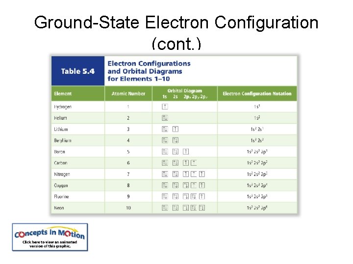 Ground-State Electron Configuration (cont. ) 