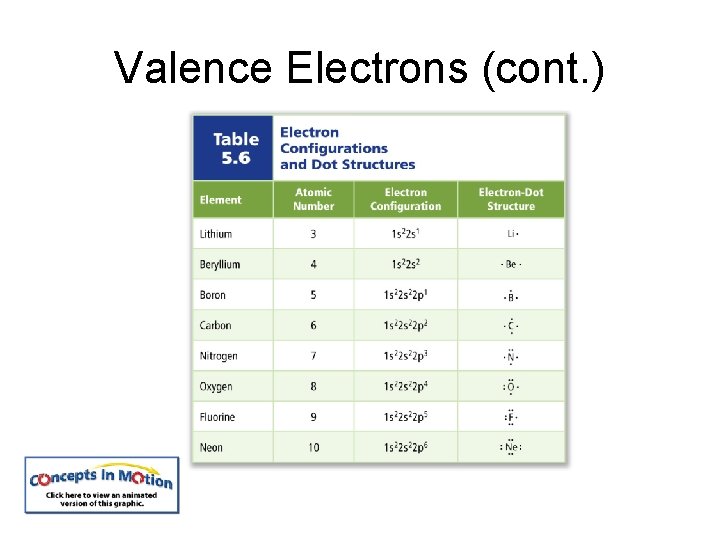 Valence Electrons (cont. ) 