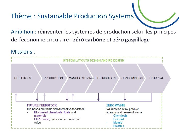 Thème : Sustainable Production Systems Ambition : réinventer les systèmes de production selon les