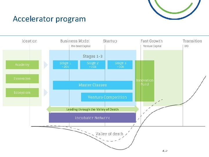 Accelerator program Climate-KIC Accelerator Leading through the Valley of Death 23 