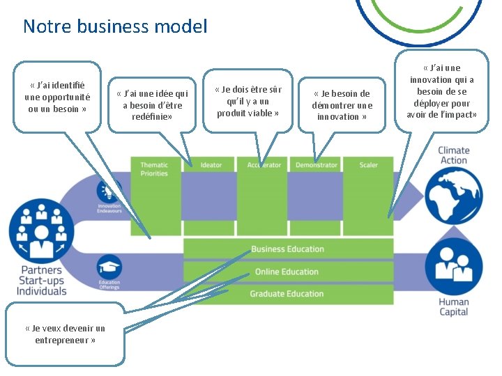 Notre business model « J’ai identifié une opportunité ou un besoin » t «