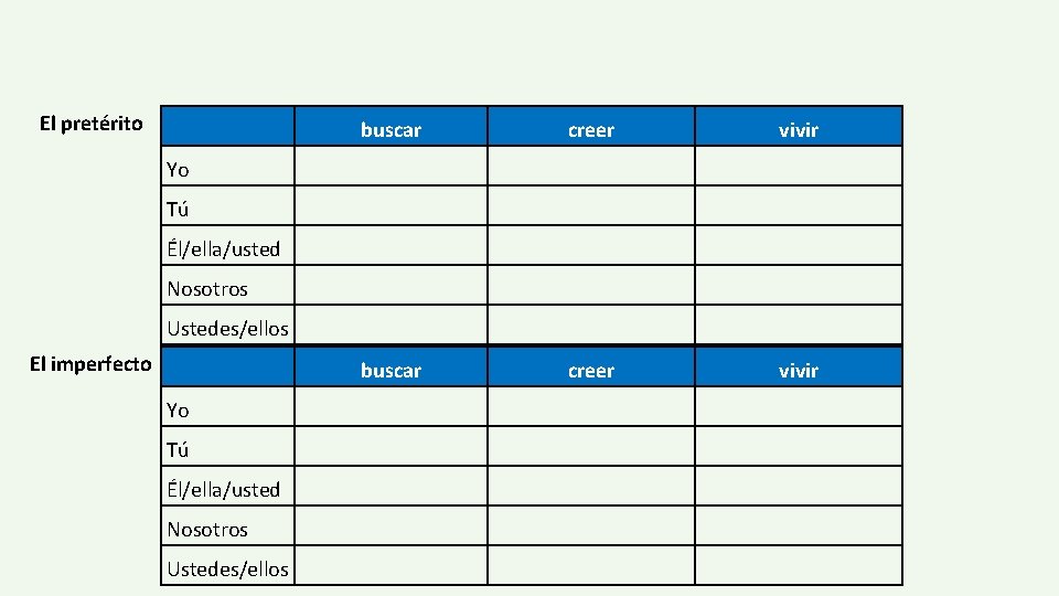 El pretérito buscar creer vivir Yo Tú Él/ella/usted Nosotros Ustedes/ellos El imperfecto buscar creer
