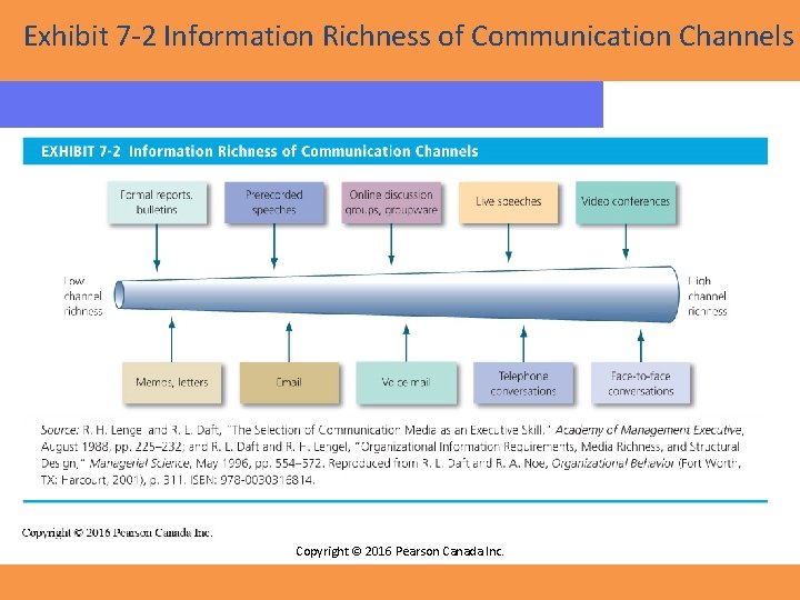 Exhibit 7 -2 Information Richness of Communication Channels Copyright © 2016 Pearson Canada Inc.