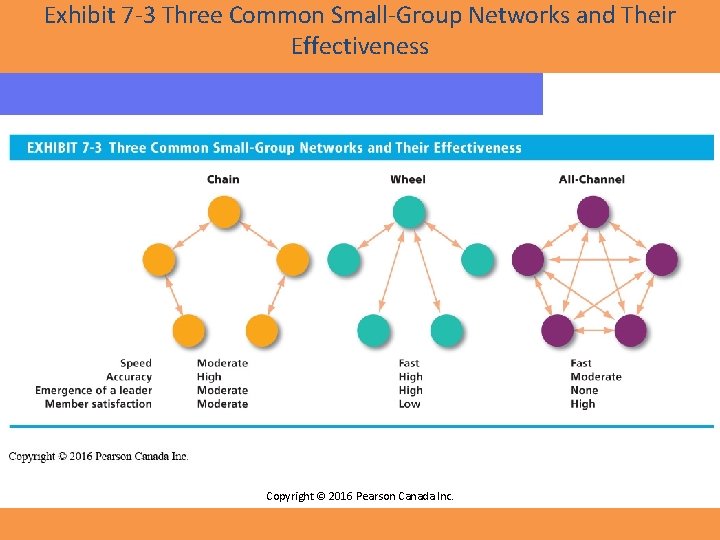 Exhibit 7 -3 Three Common Small-Group Networks and Their Effectiveness Copyright © 2016 Pearson