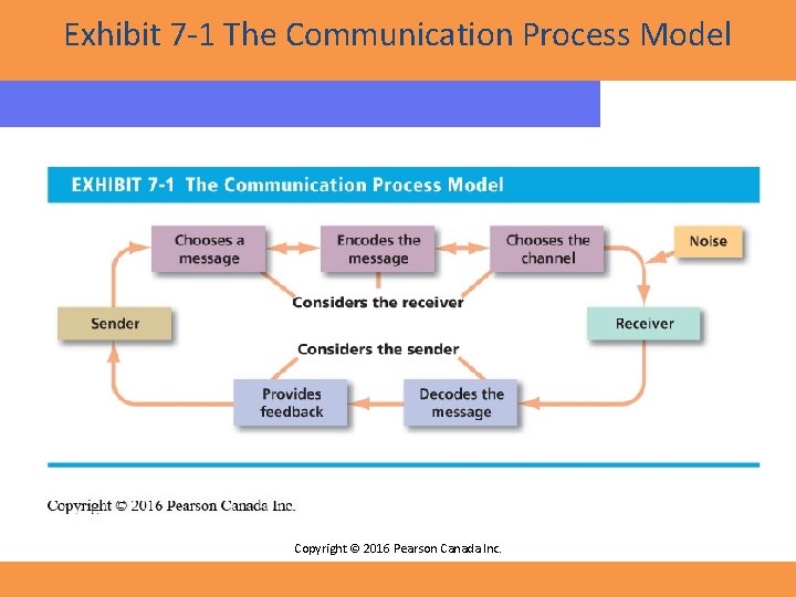 Exhibit 7 -1 The Communication Process Model Copyright © 2016 Pearson Canada Inc. 