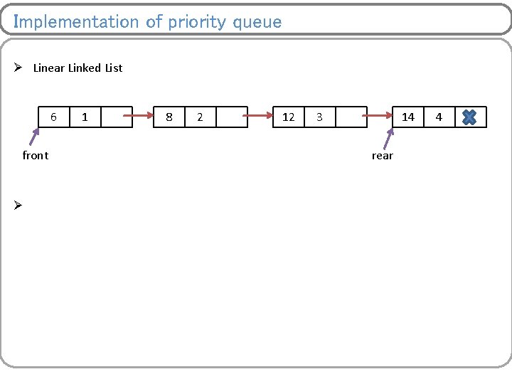 Implementation of priority queue Ø Linear Linked List 6 front Ø 1 8 2