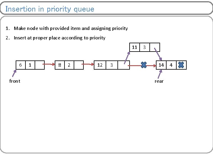 Insertion in priority queue 1. Make node with provided item and assigning priority 2.