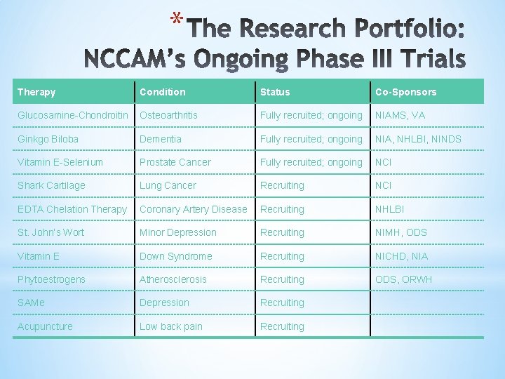 * Therapy Condition Status Co-Sponsors Glucosamine-Chondroitin Osteoarthritis Fully recruited; ongoing NIAMS, VA Ginkgo Biloba