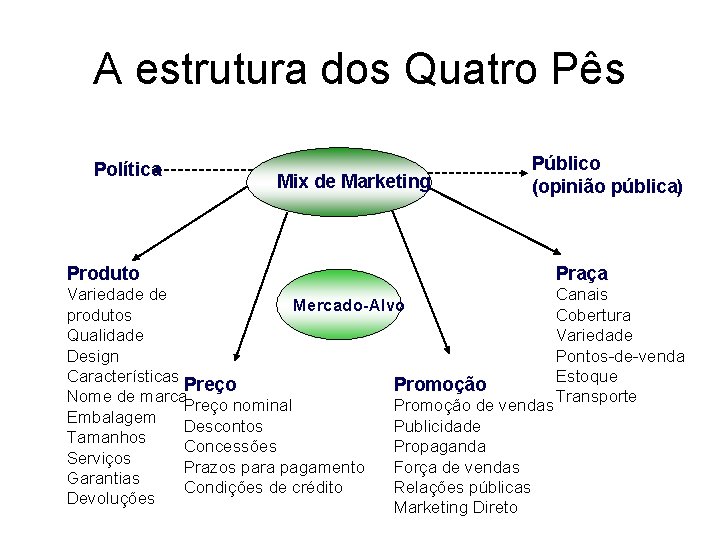 A estrutura dos Quatro Pês Política Produto Mix de Marketing Público (opinião pública) Praça