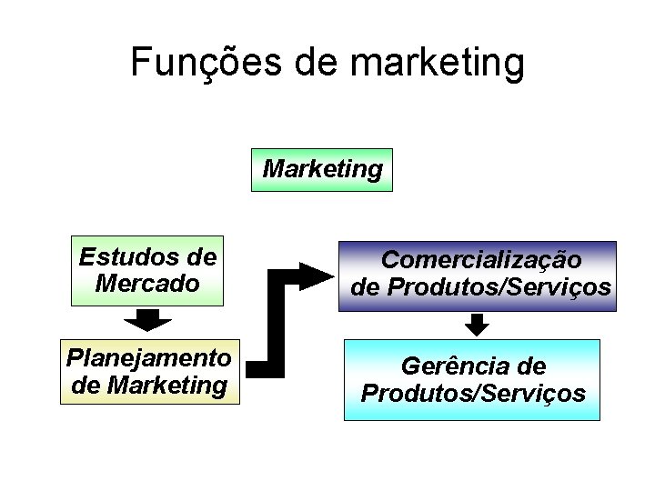 Funções de marketing Marketing Estudos de Mercado Comercialização de Produtos/Serviços Planejamento de Marketing Gerência