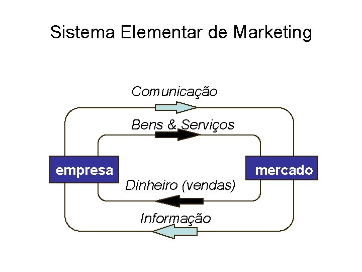 Sistema Elementar de Marketing Comunicação Bens & Serviços empresa Dinheiro (vendas) Informação mercado 