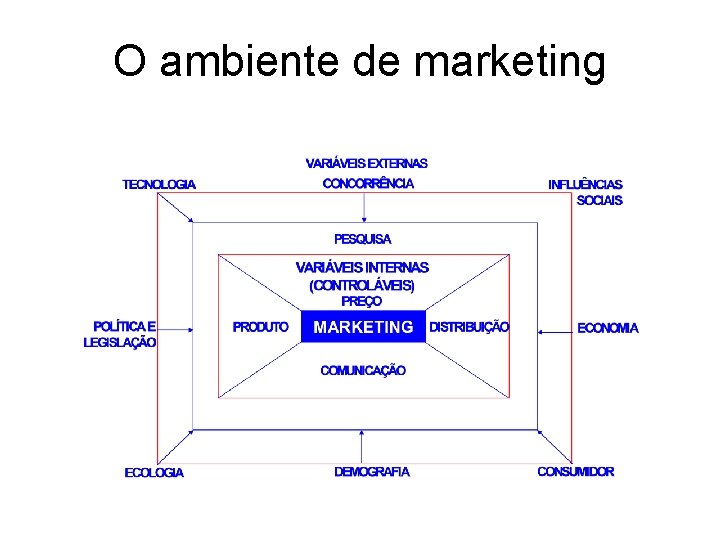 O ambiente de marketing 