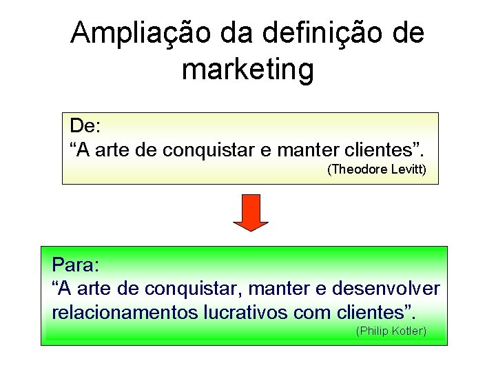 Ampliação da definição de marketing De: “A arte de conquistar e manter clientes”. (Theodore