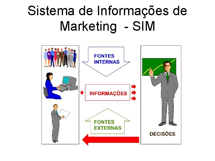 Sistema de Informações de Marketing - SIM 