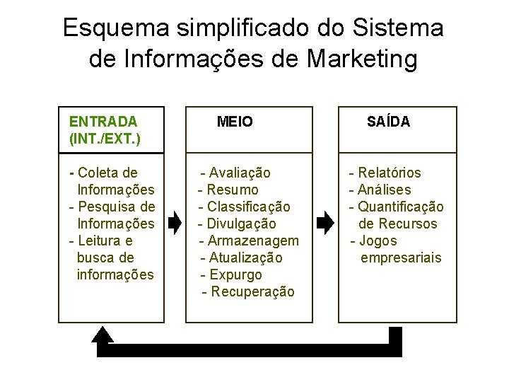 Esquema simplificado do Sistema de Informações de Marketing ENTRADA (INT. /EXT. ) - Coleta