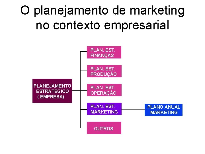 O planejamento de marketing no contexto empresarial PLAN. EST. FINANÇAS PLAN. EST. PRODUÇÃO PLANEJAMENTO