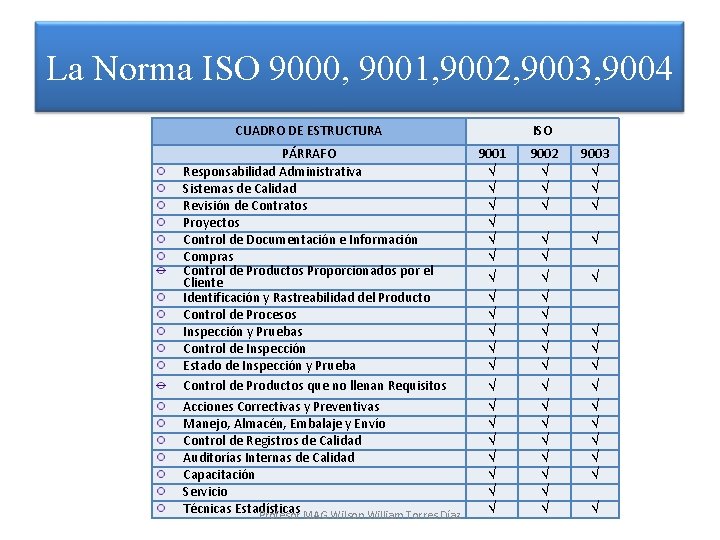 La Norma ISO 9000, 9001, 9002, 9003, 9004 CUADRO DE ESTRUCTURA PÁRRAFO Responsabilidad Administrativa