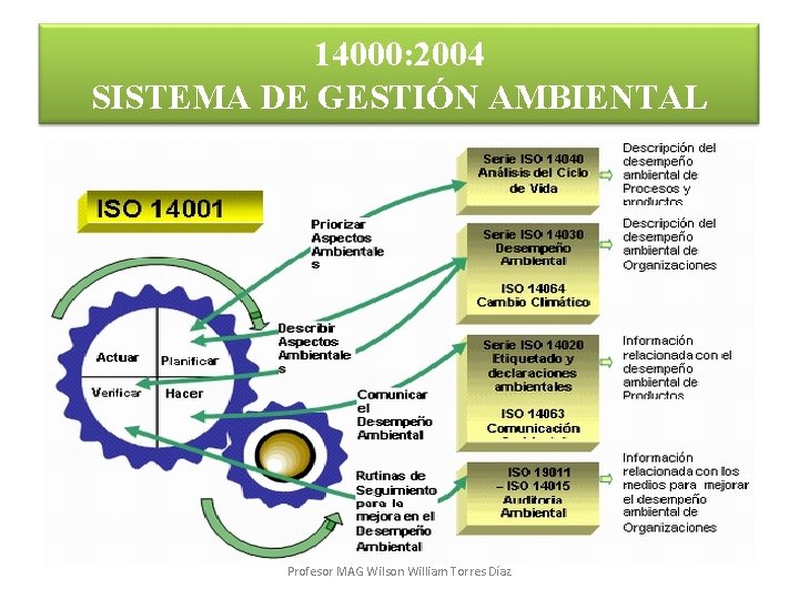 GESTIÓN AMBIENTAL - NORMA ISO 14000: 2004 SISTEMA DE GESTIÓN AMBIENTAL (SGA) Profesor MAG