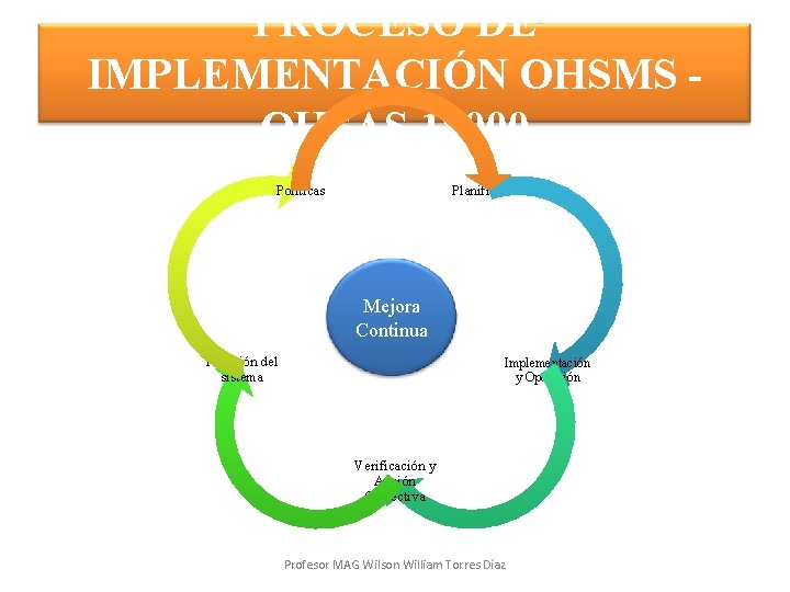 PROCESO DE IMPLEMENTACIÓN OHSMS OHSAS 18000 Políticas Planificación Mejora Continua Revisión del sistema Implementación