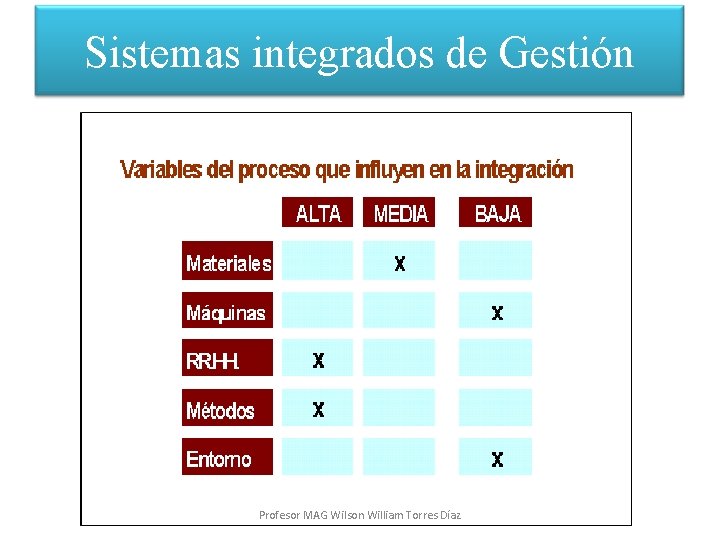 Sistemas integrados de Gestión Profesor MAG Wilson William Torres Díaz 