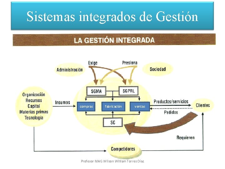 Sistemas integrados de Gestión compras fabricación ventas Profesor MAG Wilson William Torres Díaz 