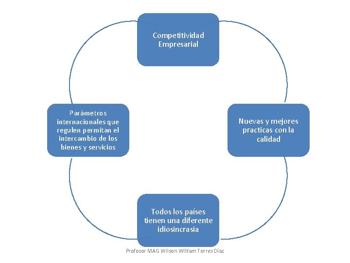 Competitividad Empresarial Parámetros internacionales que regulen permitan el intercambio de los bienes y servicios