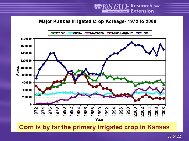 Major Kansas Irrigated Crop Acreage- 1972 to 2008 Wheat Alfalfa Soybeans Grain Sorghum Corn