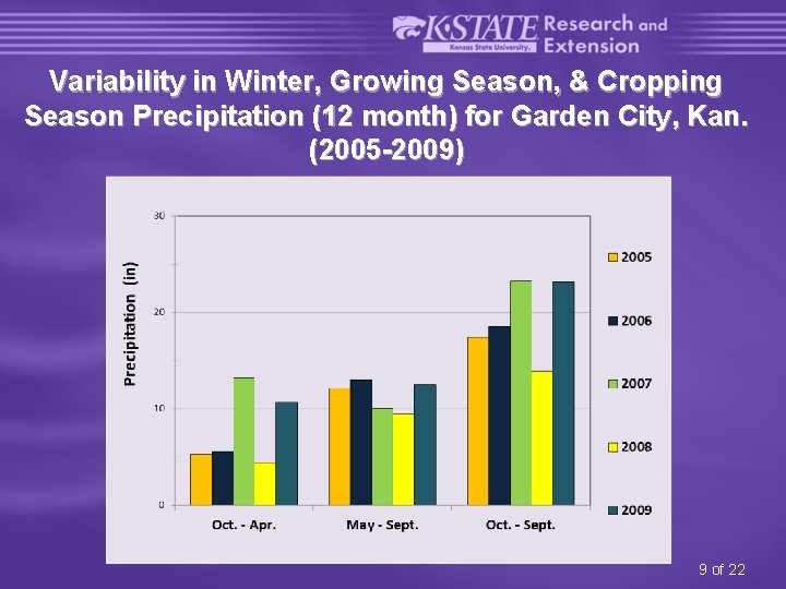 Variability in Winter, Growing Season, & Cropping Season Precipitation (12 month) for Garden City,