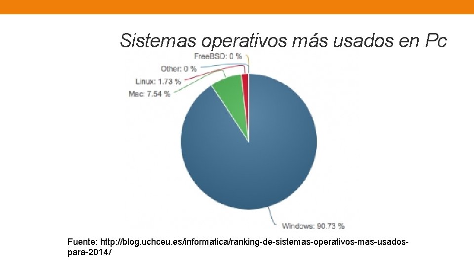  Sistemas operativos más usados en Pc Fuente: http: //blog. uchceu. es/informatica/ranking de sistemas