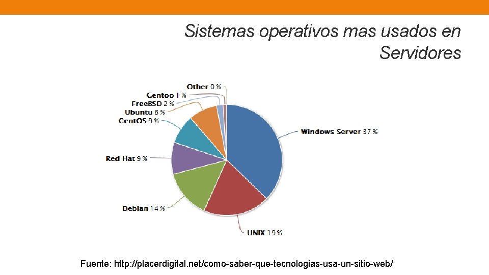 Sistemas operativos mas usados en Servidores Fuente: http: //placerdigital. net/como saber que tecnologias usa