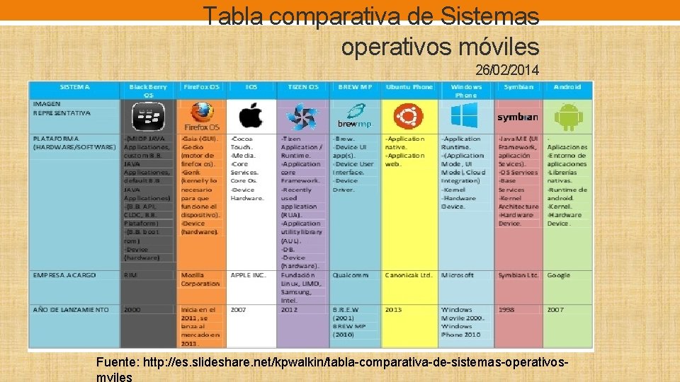 Tabla comparativa de Sistemas operativos móviles 26/02/2014 Fuente: http: //es. slideshare. net/kpwalkin/tabla comparativa de