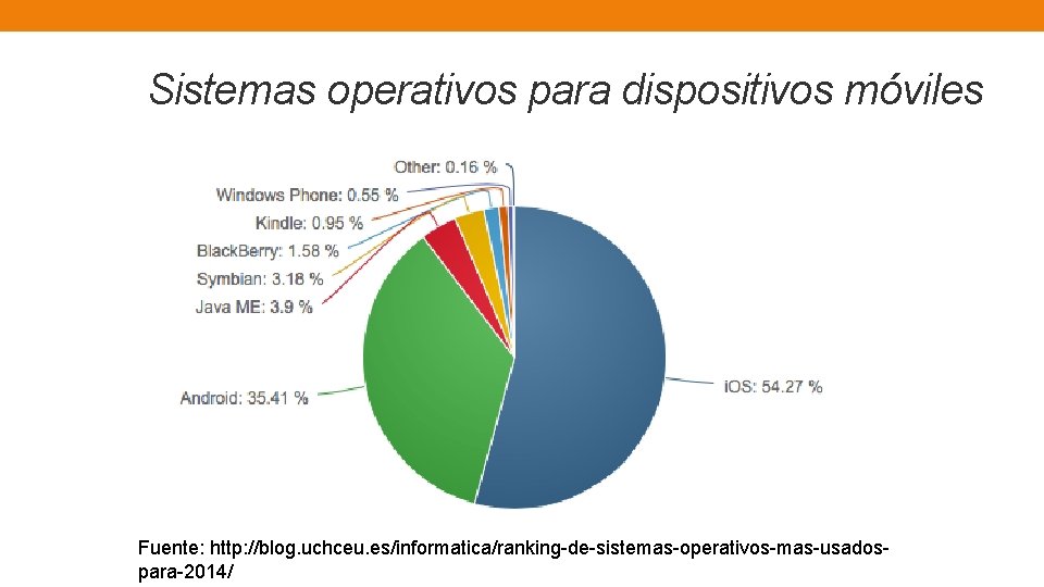 Sistemas operativos para dispositivos móviles Fuente: http: //blog. uchceu. es/informatica/ranking de sistemas operativos mas