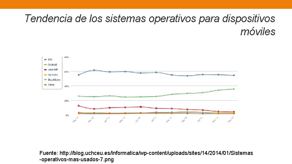 Tendencia de los sistemas operativos para dispositivos móviles Fuente: http: //blog. uchceu. es/informatica/wp content/uploads/sites/14/2014/01/Sistemas