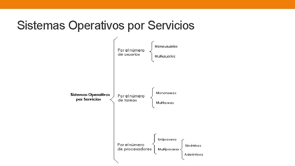 Sistemas Operativos por Servicios 