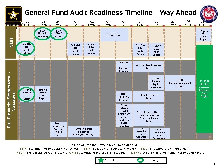 General Fund Audit Readiness Timeline – Way Ahead Full Financial Statements - Valuation SBR General Fund Audit Readiness Timeline – Way Ahead Full Financial Statements - Valuation SBR
