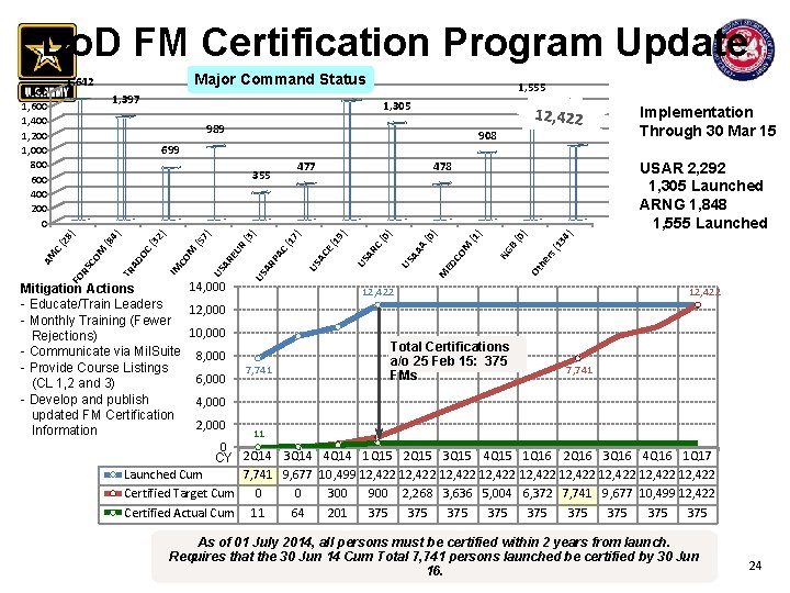 Do. D FM Certification Program Update Major Command Status 1, 616 1, 555 1, Do. D FM Certification Program Update Major Command Status 1, 616 1, 555 1,