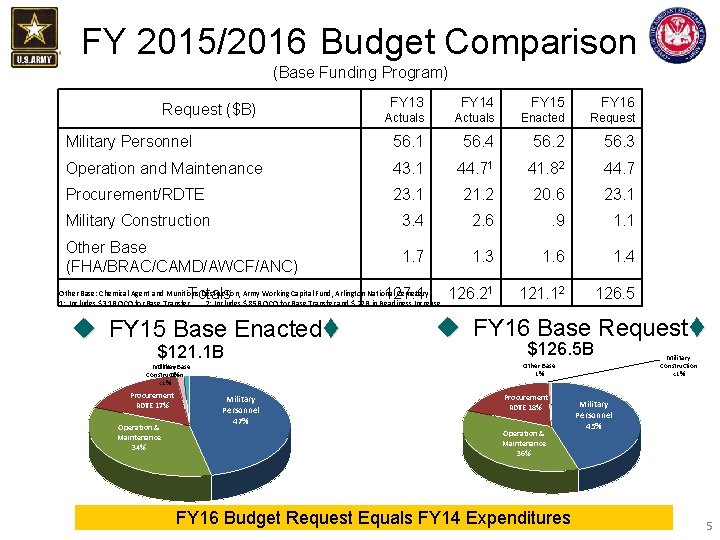 FY 2015/2016 Budget Comparison (Base Funding Program) FY 14 FY 15 Actuals Enacted Request FY 2015/2016 Budget Comparison (Base Funding Program) FY 14 FY 15 Actuals Enacted Request