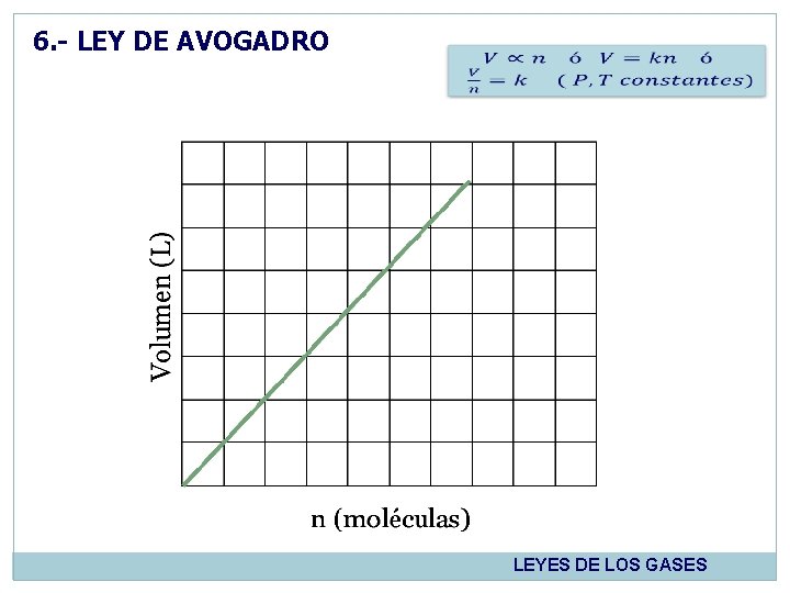 6. - LEY DE AVOGADRO LEYES DE LOS GASES 