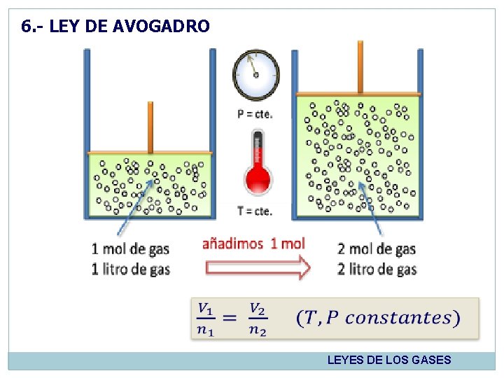 6. - LEY DE AVOGADRO LEYES DE LOS GASES 