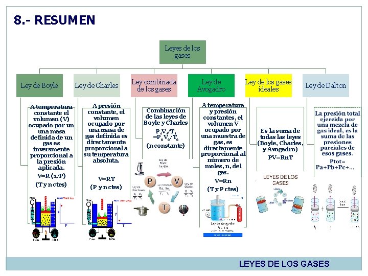 8. - RESUMEN Leyes de los gases Ley de Boyle Ley de Charles A