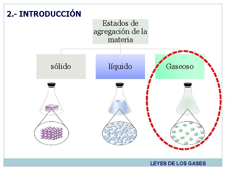 2. - INTRODUCCIÓN Estados de agregación de la materia sólido líquido Gaseoso LEYES DE