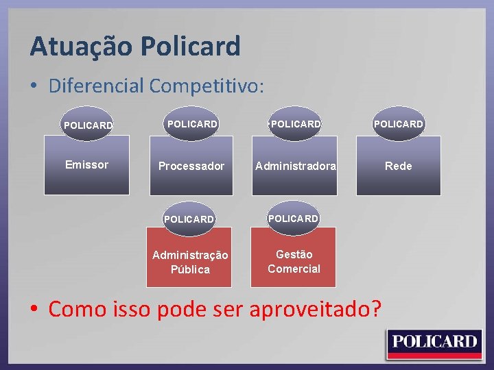 Atuação Policard • Diferencial Competitivo: POLICARD • POLICARD Emissor Processador Administradora Rede POLICARD Administração