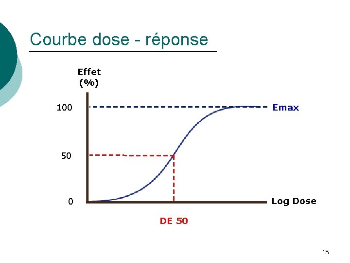 Courbe dose - réponse Effet (%) 100 Emax 50 Log Dose 0 DE 50