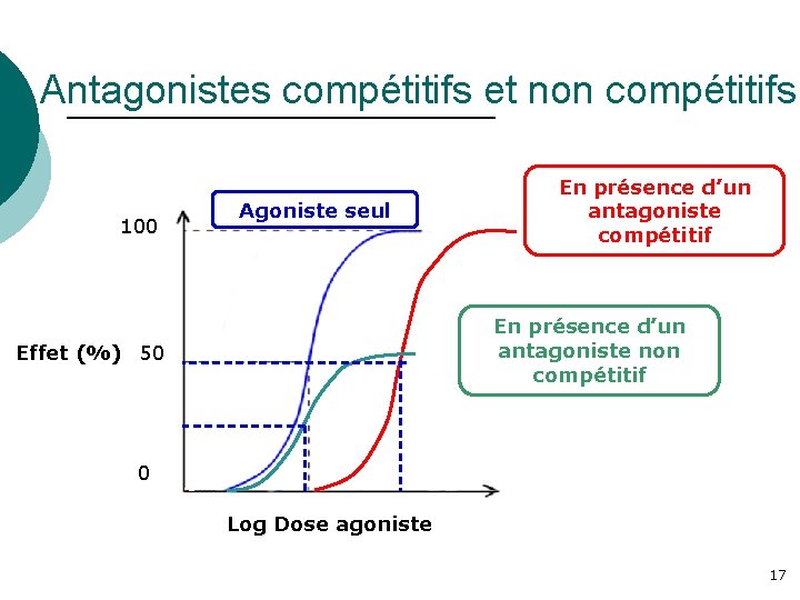 Antagonistes compétitifs et non compétitifs 100 Agoniste seul En présence d’un antagoniste compétitif En