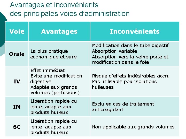 Avantages et inconvénients des principales voies d’administration Voie Avantages Inconvénients La plus pratique économique