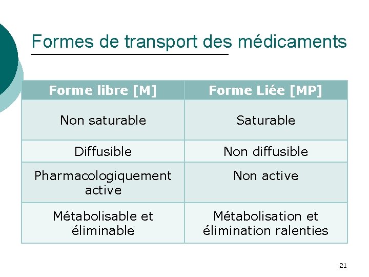 Formes de transport des médicaments Forme libre [M] Forme Liée [MP] Non saturable Saturable