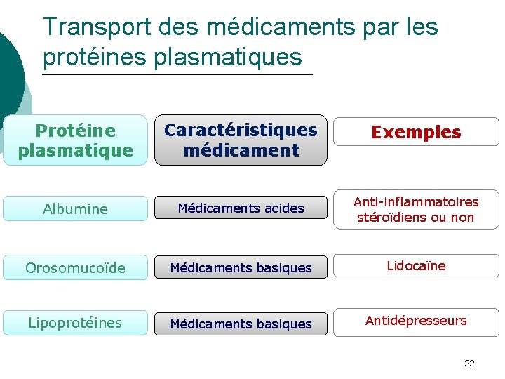 Transport des médicaments par les protéines plasmatiques Protéine plasmatique Caractéristiques médicament Exemples Albumine Médicaments
