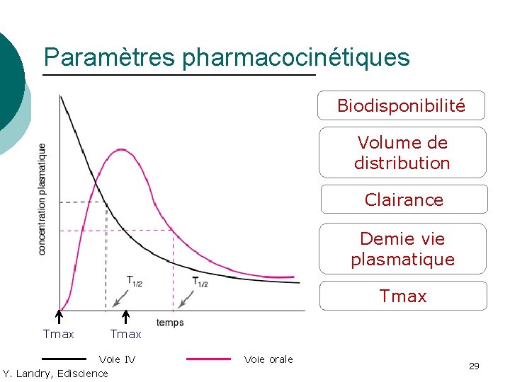 Paramètres pharmacocinétiques Biodisponibilité Volume de distribution Clairance Demie vie plasmatique Tmax Voie IV Y.