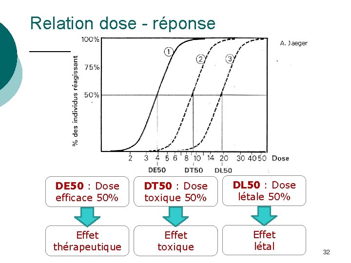 Relation dose - réponse A. Jaeger DE 50 : Dose efficace 50% DT 50