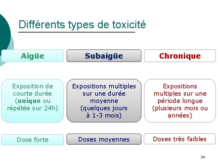 Différents types de toxicité Aigüe Subaigüe Chronique Exposition de courte durée (unique ou répétée
